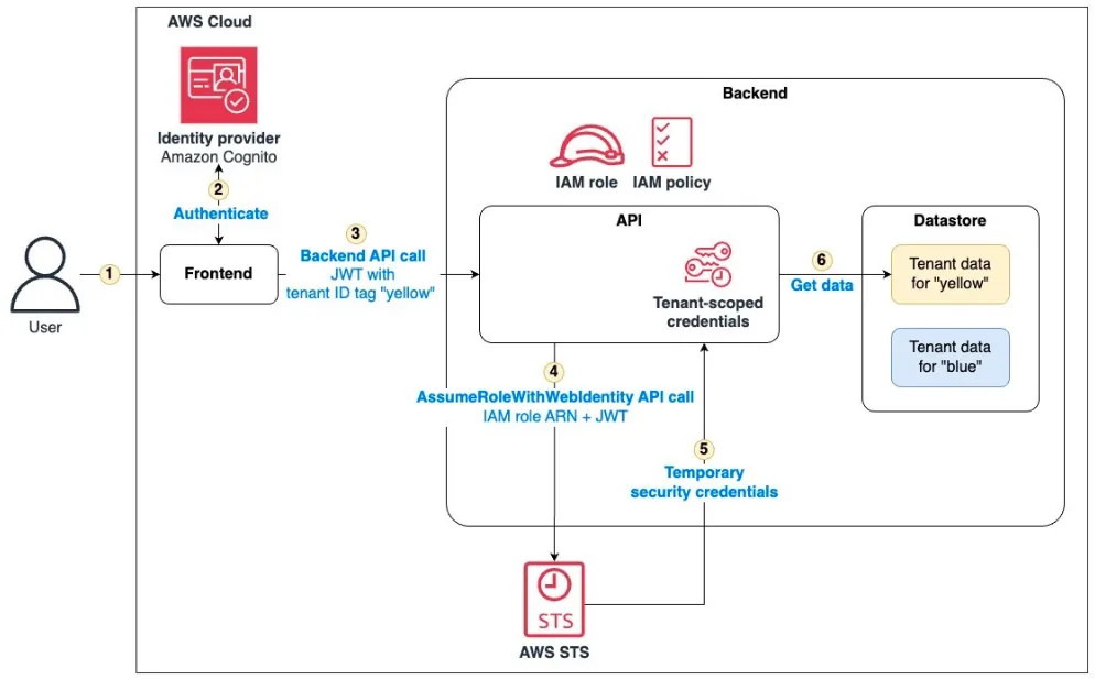 Diagramme de flux AWS montrant l'authentification utilisateur via Amazon Cognito, appel API, obtention d'identifiants temporaires et accès aux données.