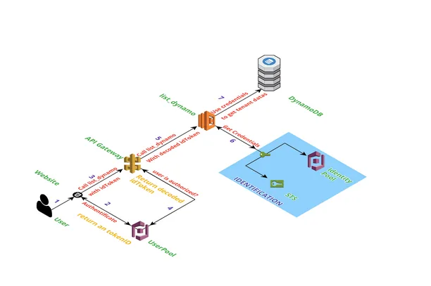 Diagramme d'architecture montrant un utilisateur, un site web, API Gateway, UserPool, DynamoDB et Identity Pool. Flèches indiquant le flux de données.