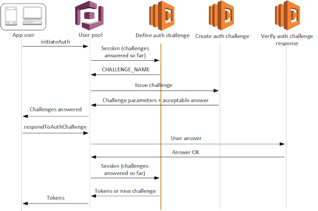Comment mettre en place une double authentification, sans mot de passe ?