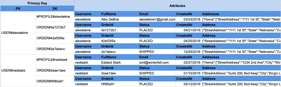 De la base de données relationnelle à l’architecture monotable avec DynamoDB