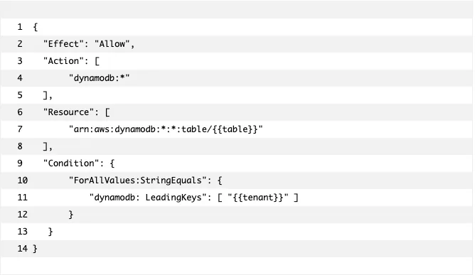 Code JSON pour permissions AWS DynamoDB, incluant des actions autorisées, ressources, et conditions de clés égales. Fond blanc.