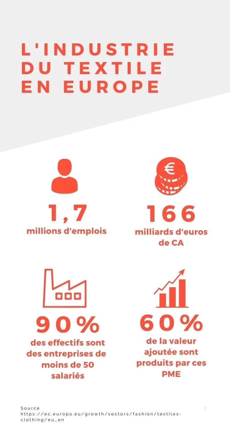 Texte infographique sur l'industrie textile en Europe. Rouge sur fond blanc avec statistiques : 1,7M emplois, 166Md CA, 90% PME, 60% VA.