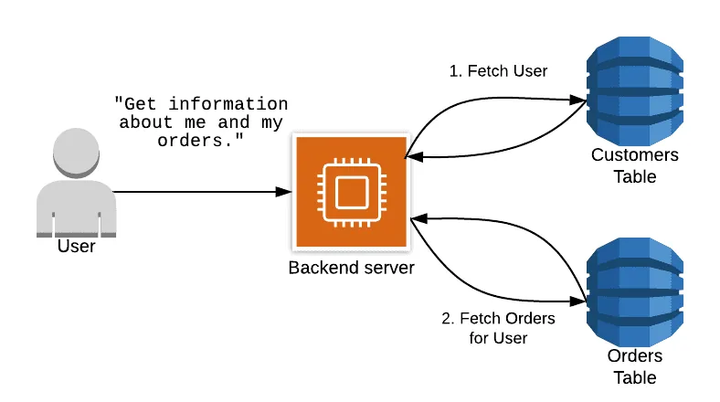 De la base de données relationnelle à l’architecture monotable avec DynamoDB