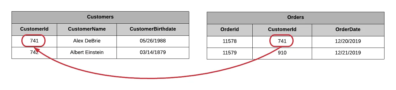 De la base de données relationnelle à l’architecture monotable avec DynamoDB