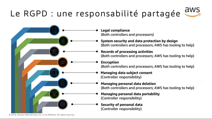 RGPD et données personnelles : comment atteindre la conformité avec le Cloud d’AWS ?