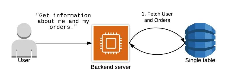 De la base de données relationnelle à l’architecture monotable avec DynamoDB
