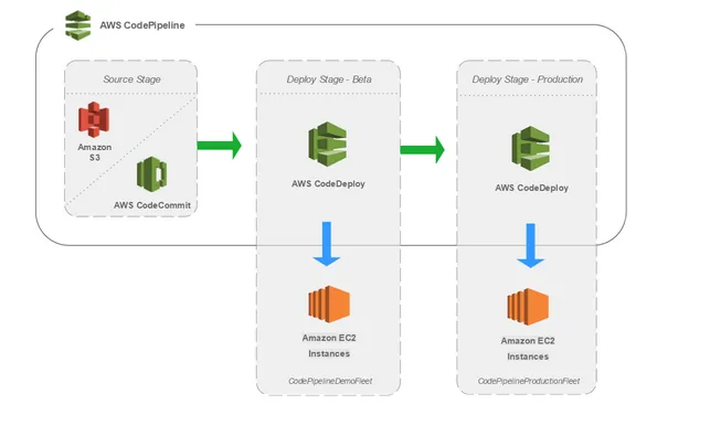 Diagramme AWS CodePipeline montrant trois étapes: Source avec Amazon S3 et CodeCommit, Déploiement Beta et Production avec EC2 instances.