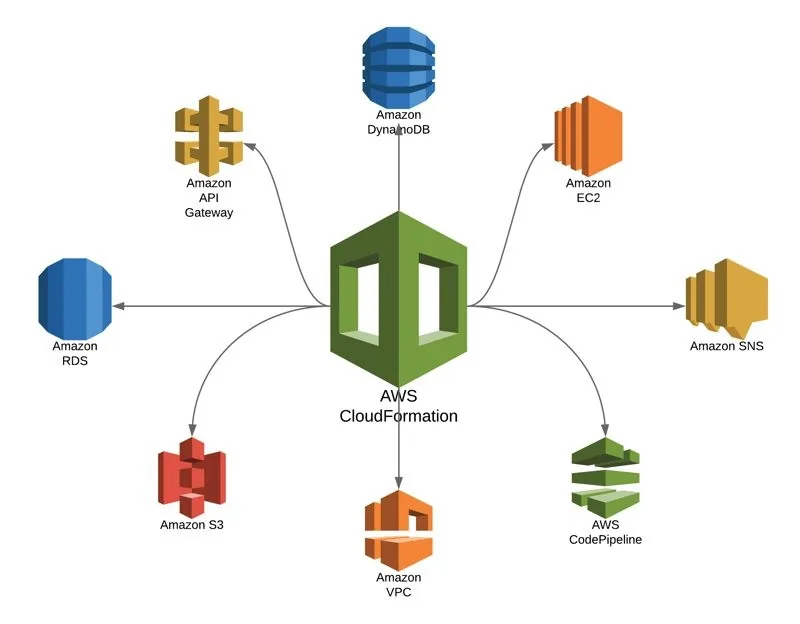 Que signifient AWS CloudFormation Registry et CLI pour les DevOps dans le Cloud